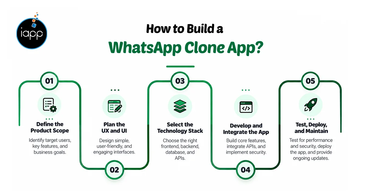 How to Build a  WhatsApp Clone App_